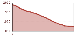 Elevation profile