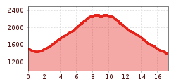 Elevation profile