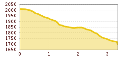 Elevation profile