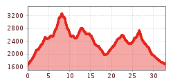 Elevation profile