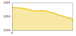 Elevation profile