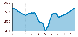 Elevation profile