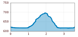 Elevation profile