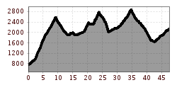 Elevation profile