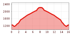 Elevation profile