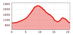 Elevation profile