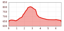 Elevation profile