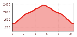 Elevation profile