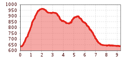 Elevation profile