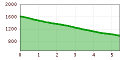 Elevation profile