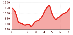 Elevation profile