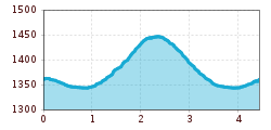 Elevation profile