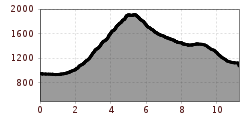 Elevation profile