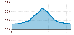 Elevation profile