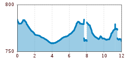 Elevation profile