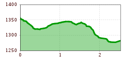 Elevation profile