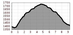 Elevation profile