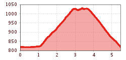 Elevation profile