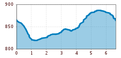 Elevation profile