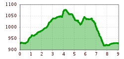 Elevation profile