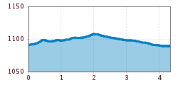 Elevation profile