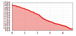 Elevation profile