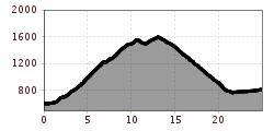 Elevation profile