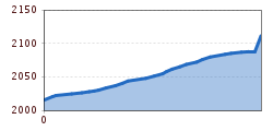 Elevation profile