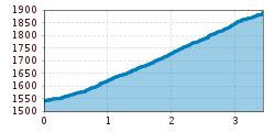 Elevation profile