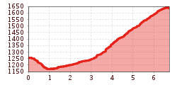 Elevation profile