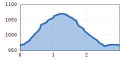 Elevation profile