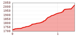 Elevation profile