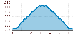 Elevation profile