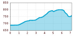 Elevation profile