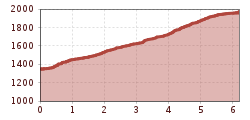 Elevation profile