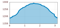 Elevation profile