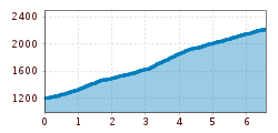 Elevation profile