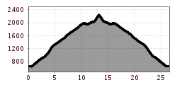 Elevation profile