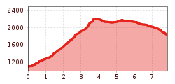 Elevation profile