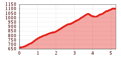 Elevation profile