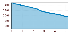 Elevation profile