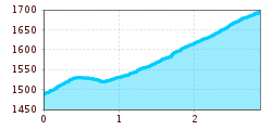 Elevation profile