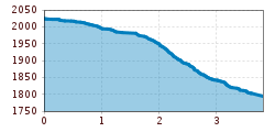 Elevation profile