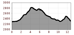 Elevation profile