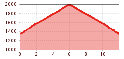 Elevation profile