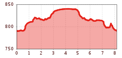 Elevation profile