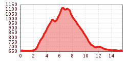 Elevation profile