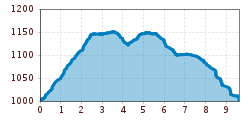 Elevation profile