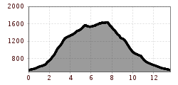 Elevation profile