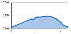 Elevation profile